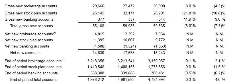 E trade stock options